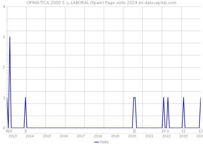 OFIMATICA 2000 S. L. LABORAL (Spain) Page visits 2024 