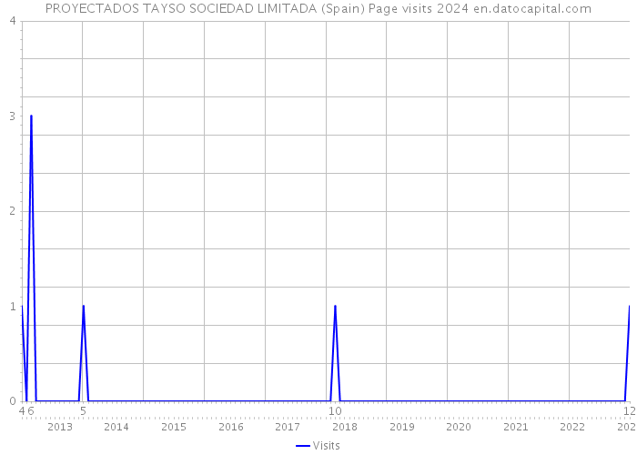 PROYECTADOS TAYSO SOCIEDAD LIMITADA (Spain) Page visits 2024 