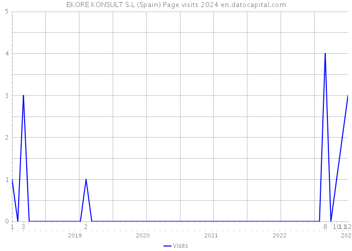 EKORE KONSULT S.L (Spain) Page visits 2024 