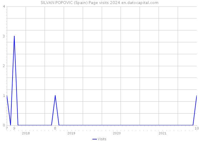 SILVAN POPOVIC (Spain) Page visits 2024 