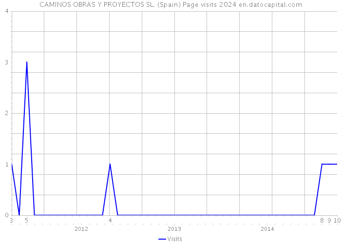 CAMINOS OBRAS Y PROYECTOS SL. (Spain) Page visits 2024 