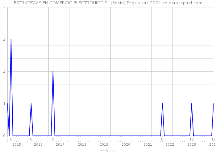 ESTRATEGAS EN COMERCIO ELECTRONICO SL (Spain) Page visits 2024 