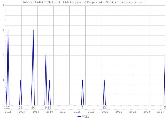 DAVID CLARAMONTE BALTANAS (Spain) Page visits 2024 