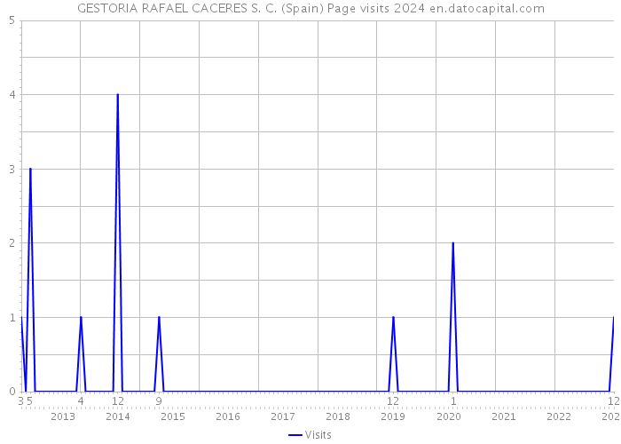 GESTORIA RAFAEL CACERES S. C. (Spain) Page visits 2024 