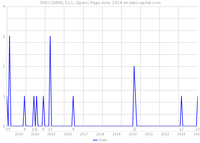 ONIX GARAL S.L.L. (Spain) Page visits 2024 