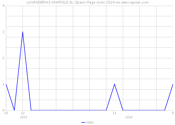 LAVANDERIAS ANAPOLIS SL (Spain) Page visits 2024 