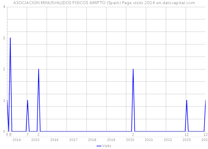 ASOCIACION MINUSVALIDOS FISICOS AMIFTO (Spain) Page visits 2024 