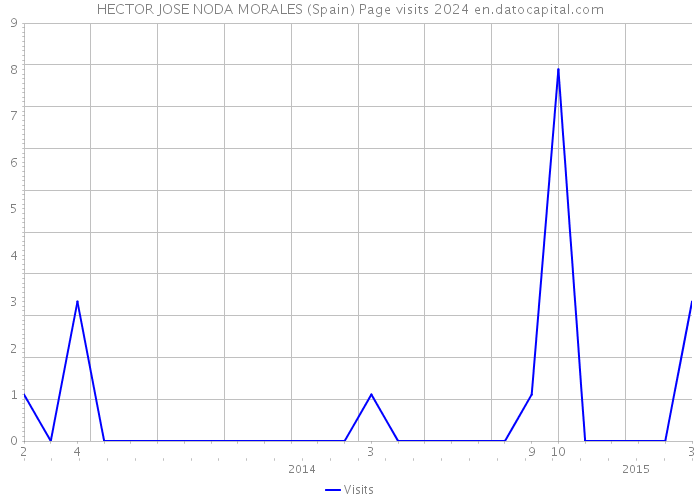 HECTOR JOSE NODA MORALES (Spain) Page visits 2024 