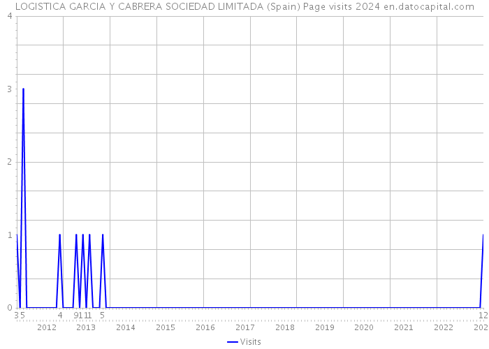 LOGISTICA GARCIA Y CABRERA SOCIEDAD LIMITADA (Spain) Page visits 2024 