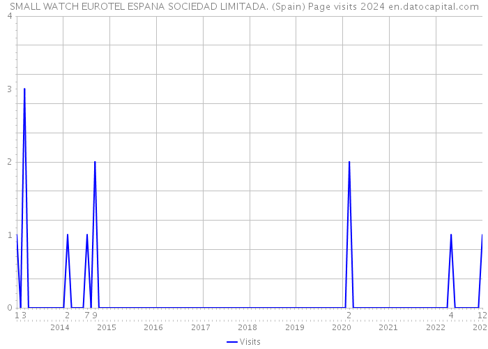 SMALL WATCH EUROTEL ESPANA SOCIEDAD LIMITADA. (Spain) Page visits 2024 