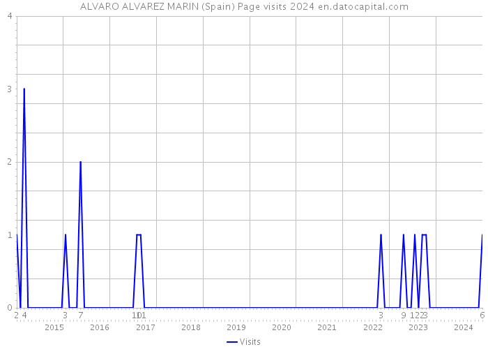 ALVARO ALVAREZ MARIN (Spain) Page visits 2024 