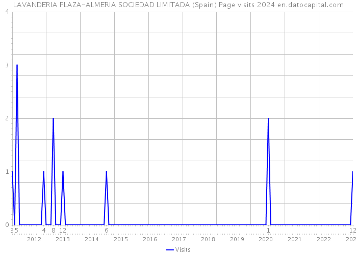 LAVANDERIA PLAZA-ALMERIA SOCIEDAD LIMITADA (Spain) Page visits 2024 