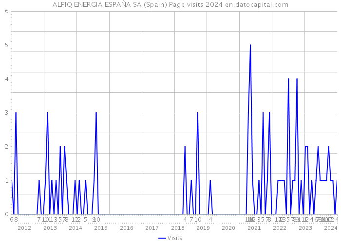 ALPIQ ENERGIA ESPAÑA SA (Spain) Page visits 2024 