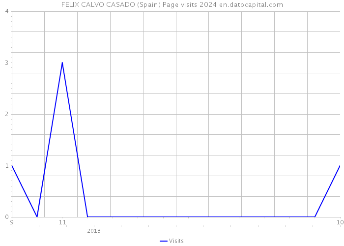 FELIX CALVO CASADO (Spain) Page visits 2024 