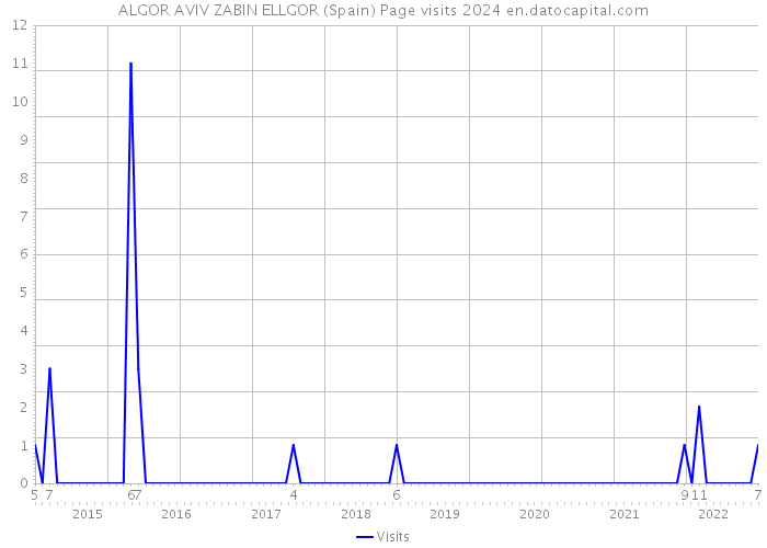 ALGOR AVIV ZABIN ELLGOR (Spain) Page visits 2024 