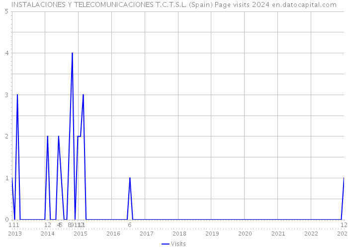INSTALACIONES Y TELECOMUNICACIONES T.C.T.S.L. (Spain) Page visits 2024 