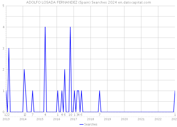 ADOLFO LOSADA FERNANDEZ (Spain) Searches 2024 