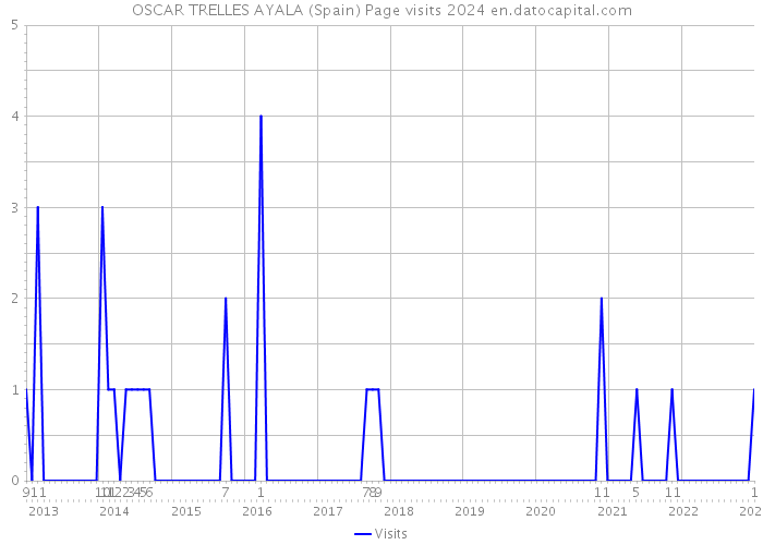 OSCAR TRELLES AYALA (Spain) Page visits 2024 