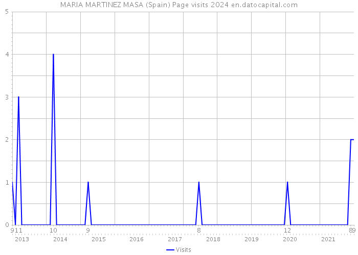 MARIA MARTINEZ MASA (Spain) Page visits 2024 