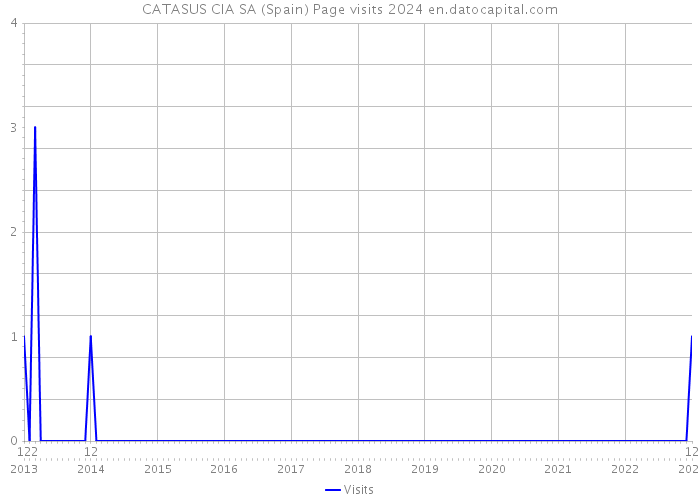 CATASUS CIA SA (Spain) Page visits 2024 