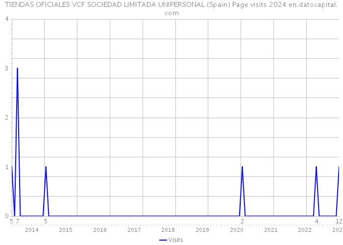 TIENDAS OFICIALES VCF SOCIEDAD LIMITADA UNIPERSONAL (Spain) Page visits 2024 
