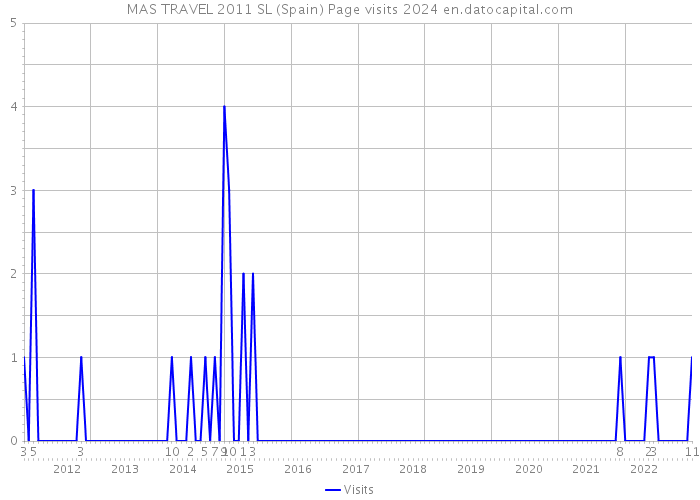 MAS TRAVEL 2011 SL (Spain) Page visits 2024 