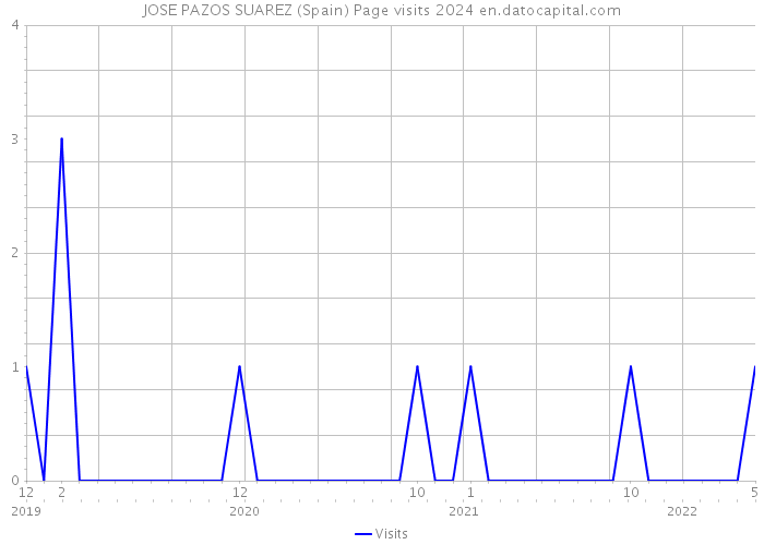 JOSE PAZOS SUAREZ (Spain) Page visits 2024 