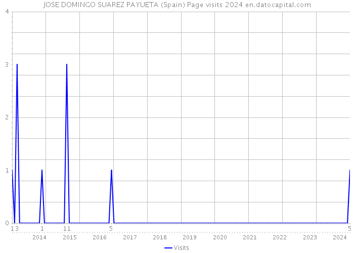 JOSE DOMINGO SUAREZ PAYUETA (Spain) Page visits 2024 