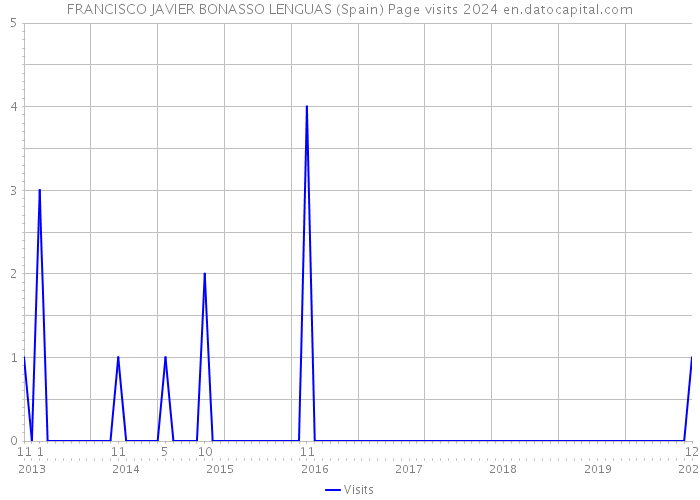 FRANCISCO JAVIER BONASSO LENGUAS (Spain) Page visits 2024 