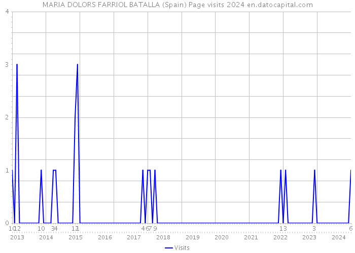 MARIA DOLORS FARRIOL BATALLA (Spain) Page visits 2024 