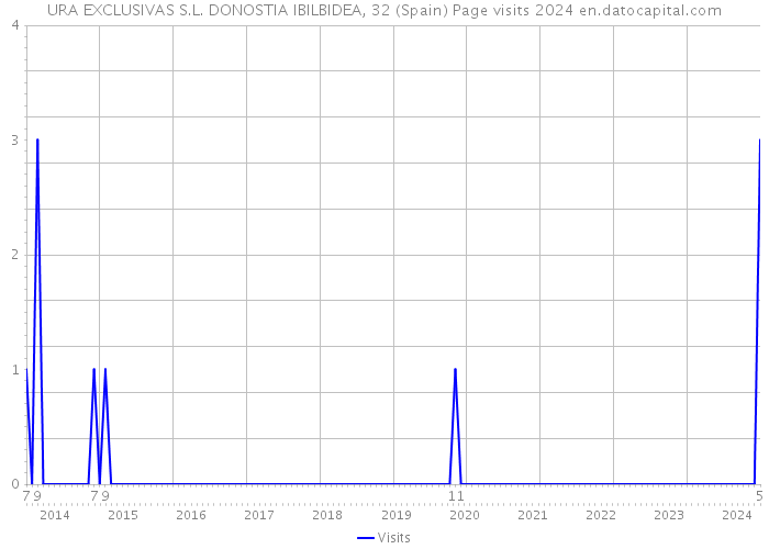 URA EXCLUSIVAS S.L. DONOSTIA IBILBIDEA, 32 (Spain) Page visits 2024 