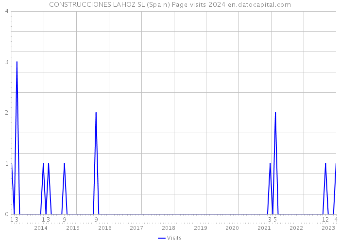 CONSTRUCCIONES LAHOZ SL (Spain) Page visits 2024 