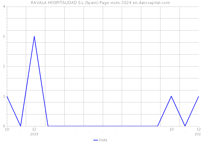 RAVALA HOSPITALIDAD S.L (Spain) Page visits 2024 