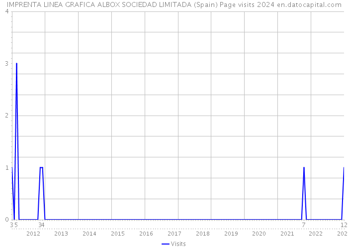 IMPRENTA LINEA GRAFICA ALBOX SOCIEDAD LIMITADA (Spain) Page visits 2024 