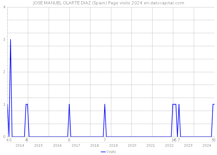 JOSE MANUEL OLARTE DIAZ (Spain) Page visits 2024 