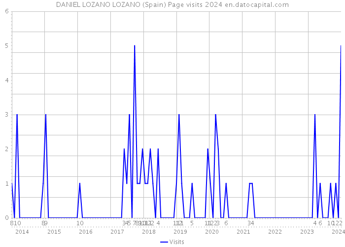 DANIEL LOZANO LOZANO (Spain) Page visits 2024 