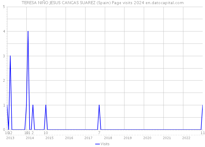 TERESA NIÑO JESUS CANGAS SUAREZ (Spain) Page visits 2024 