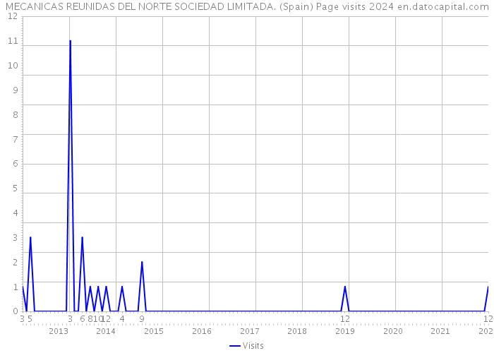MECANICAS REUNIDAS DEL NORTE SOCIEDAD LIMITADA. (Spain) Page visits 2024 