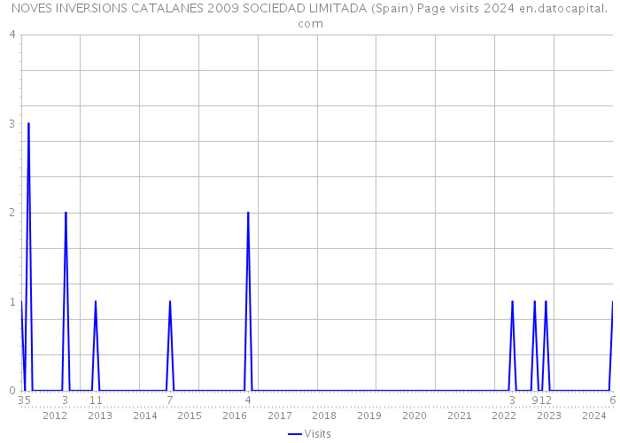 NOVES INVERSIONS CATALANES 2009 SOCIEDAD LIMITADA (Spain) Page visits 2024 
