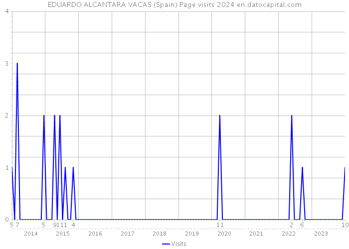 EDUARDO ALCANTARA VACAS (Spain) Page visits 2024 
