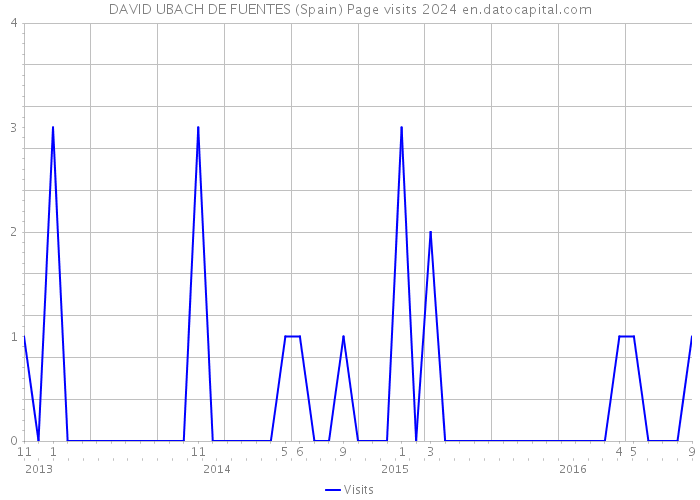 DAVID UBACH DE FUENTES (Spain) Page visits 2024 