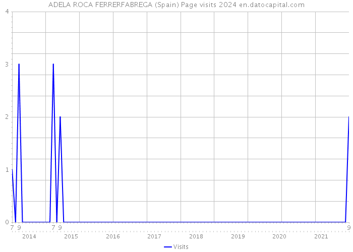 ADELA ROCA FERRERFABREGA (Spain) Page visits 2024 