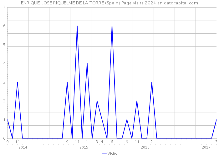 ENRIQUE-JOSE RIQUELME DE LA TORRE (Spain) Page visits 2024 
