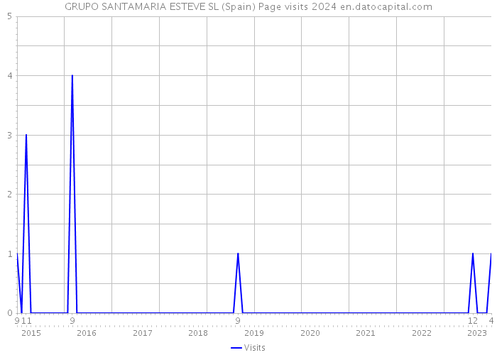 GRUPO SANTAMARIA ESTEVE SL (Spain) Page visits 2024 