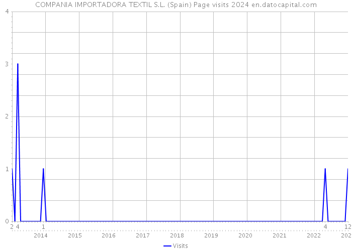 COMPANIA IMPORTADORA TEXTIL S.L. (Spain) Page visits 2024 