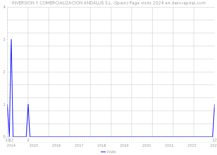 INVERSION Y COMERCIALIZACION ANDALUS S.L. (Spain) Page visits 2024 