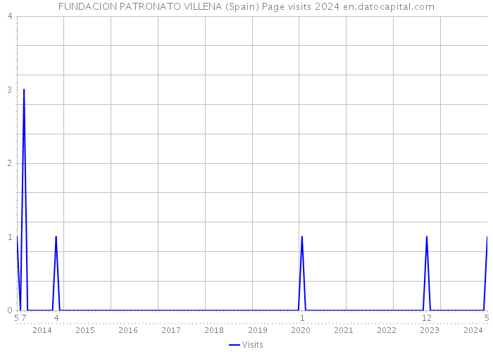 FUNDACION PATRONATO VILLENA (Spain) Page visits 2024 