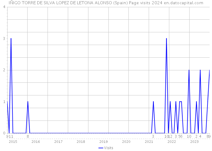 IÑIGO TORRE DE SILVA LOPEZ DE LETONA ALONSO (Spain) Page visits 2024 