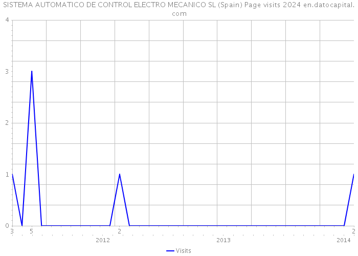 SISTEMA AUTOMATICO DE CONTROL ELECTRO MECANICO SL (Spain) Page visits 2024 