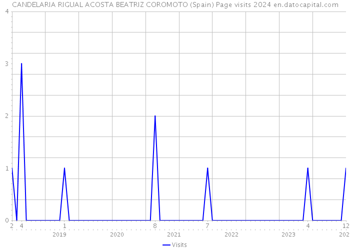 CANDELARIA RIGUAL ACOSTA BEATRIZ COROMOTO (Spain) Page visits 2024 